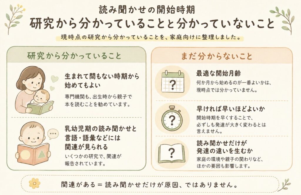 読み聞かせの開始時期について、研究から分かっていること（生まれて間もない時期から始めてよい／乳幼児期の読み聞かせと言語・語彙に関連が見られる）と、まだ分かっていないこと（最適な開始月齢／早ければ早いほどよいか／読み聞かせだけが発達の違いを生むか）を整理した図解