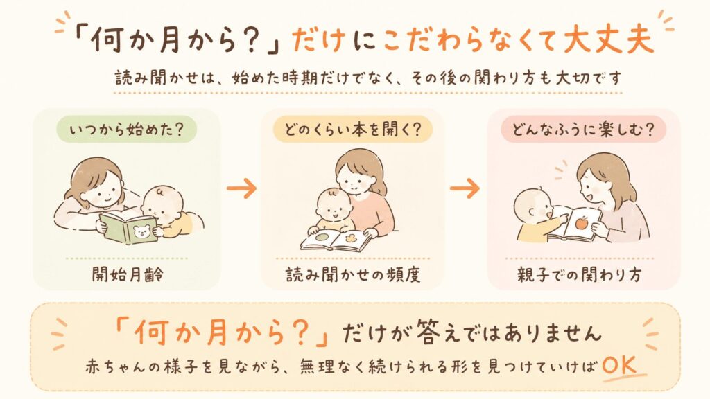読み聞かせは開始月齢だけでなく、読み聞かせの頻度、親子での関わり方も関係することを示した図解