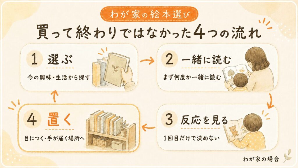 絵本を選び、一緒に読み、反応を見て、手に取れる場所に置くまでの4つの流れ